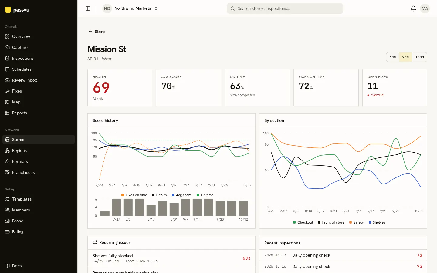 A store's weekly trend and scores by area